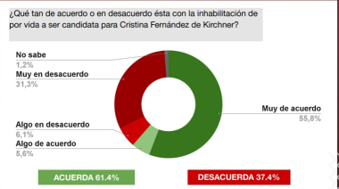 ¿Culpable o perseguida? El 61% de los argentinos avala la inhabilitación política de Cristina Kirchner