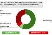 ¿Culpable o perseguida? El 61% de los argentinos avala la inhabilitación política de Cristina Kirchner