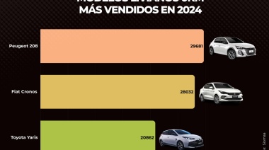 El Peugeot 208 desplazó al Fiat Cronos como el auto más vendido del país