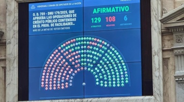 Con apoyo de aliados, el oficialismo blindó el DNU de deuda con el FMI