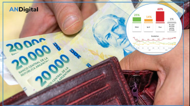 Alerta económica: el 60% de los argentinos cree que su situación empeorará
