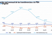 Guerra por los fondos: las transferencias de Milei a Kicillof cayeron 2,2%